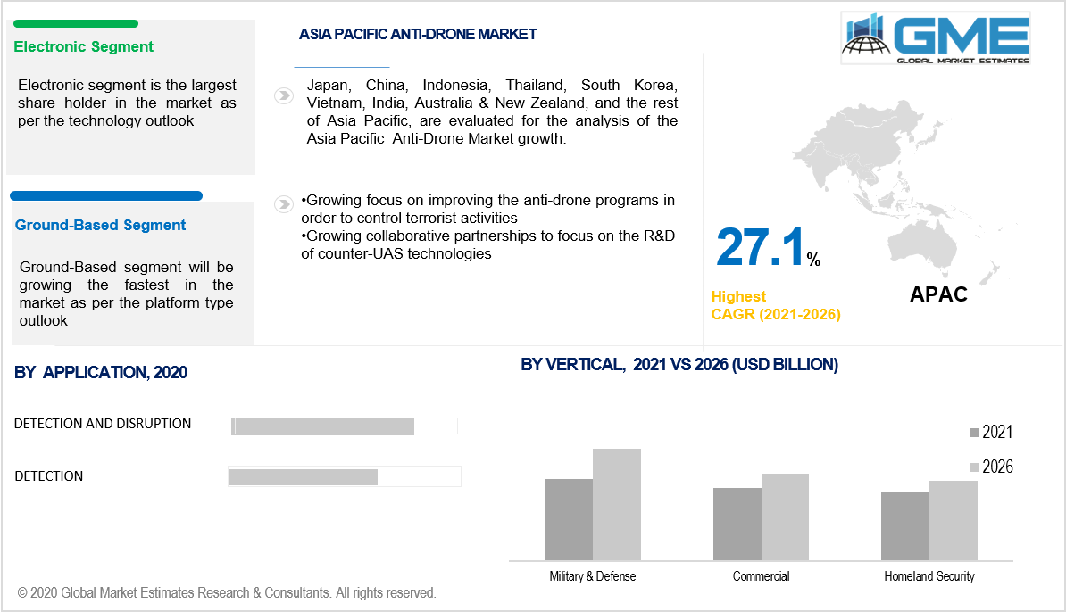 asia pacific anti-drone market